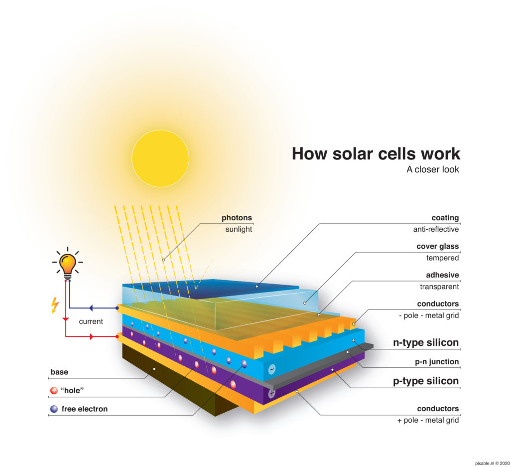 Qu'est-ce qu'un panneau photovoltaïque ?